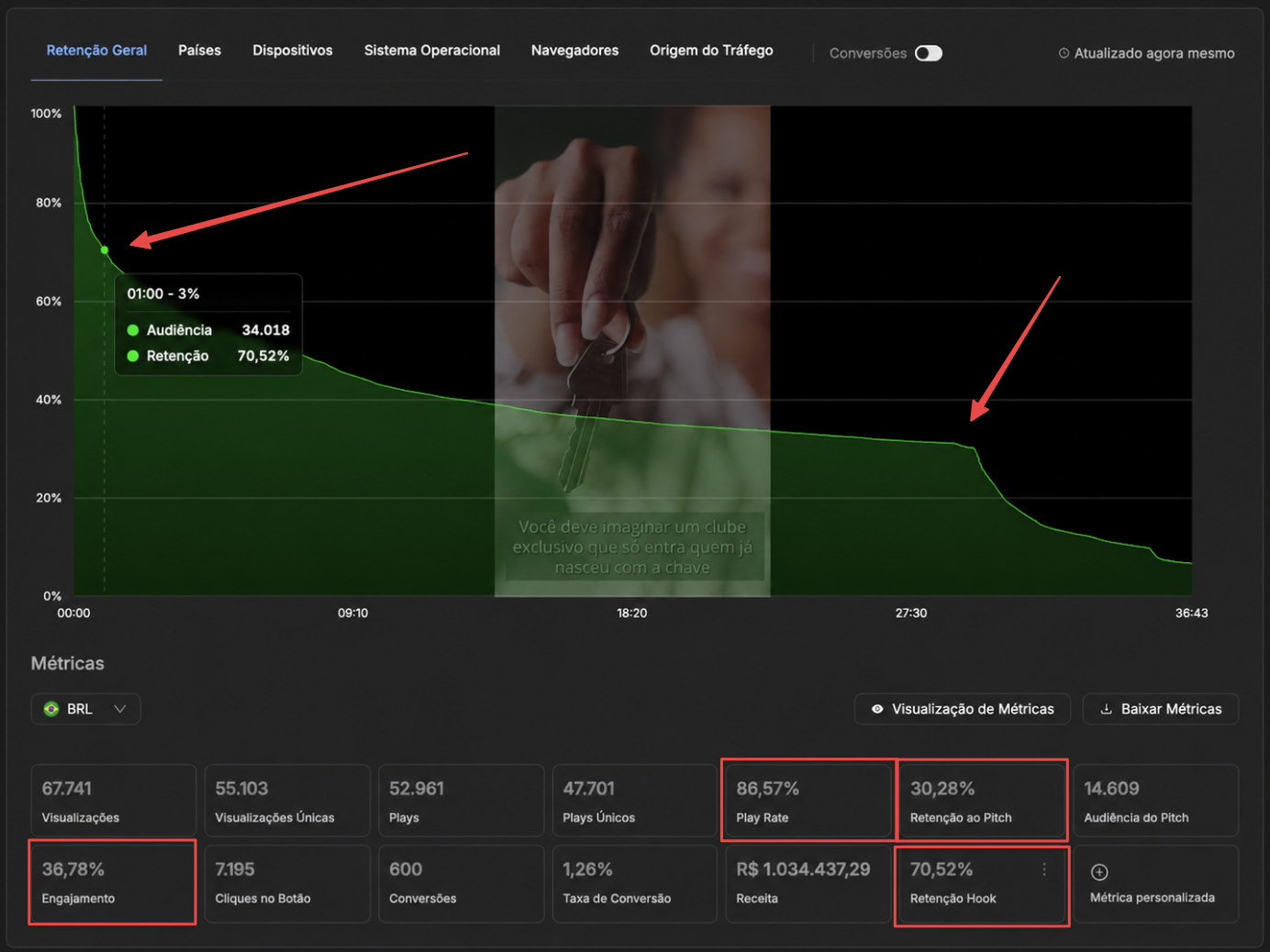 Retenção da VSL: 86,57% Play Rate, 70,52% Retenção Hook, 30,28% Retenção ao Pitch, 36,78% Engajamento e R$ 1.034.437,29 de receita