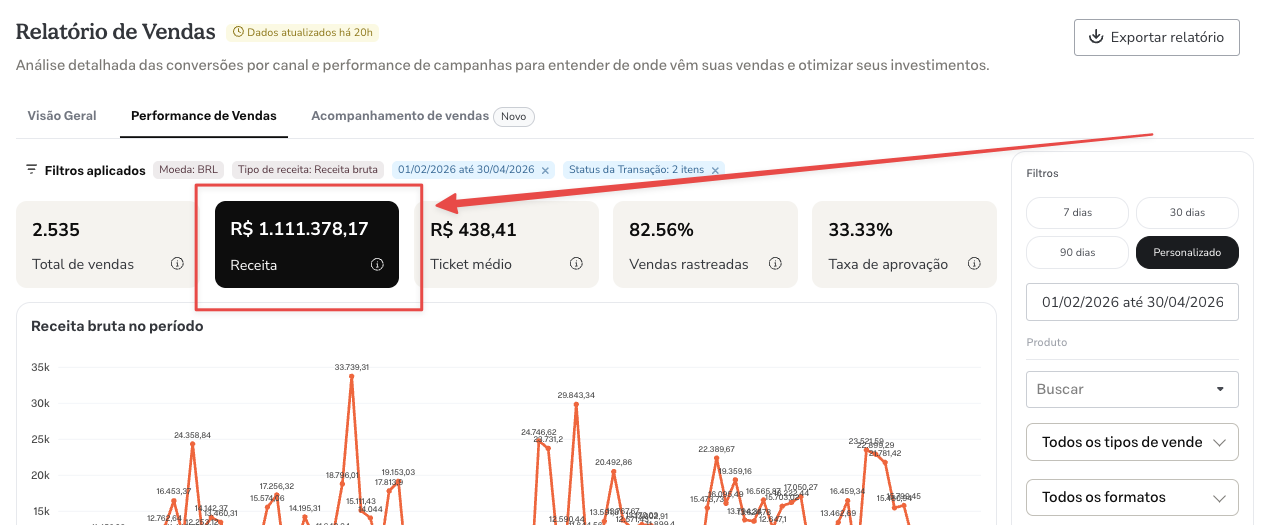 Relatório de vendas mostrando R$ 1.111.378,17 de receita no período de 01/02/2026 a 30/04/2026